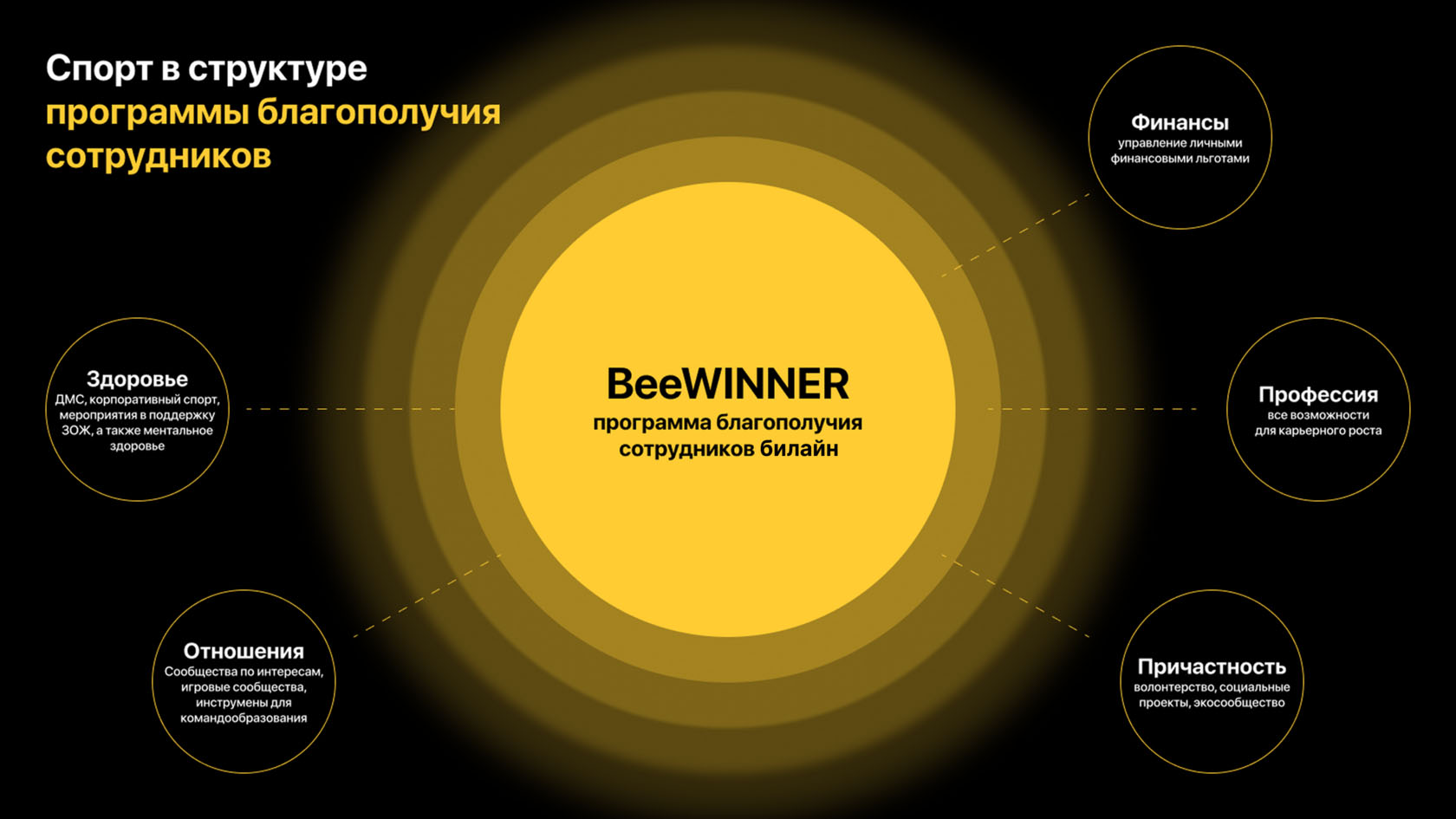 BeeSport в билайн: от разрозненных инициатив к единой платформе