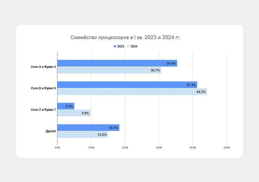 Ситилинк проанализировал продажи моноблоков в B2B