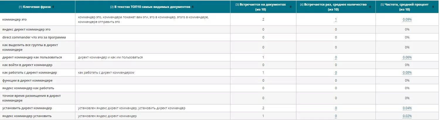 Когда и как обновлять контент в блоге: пошаговое руководство