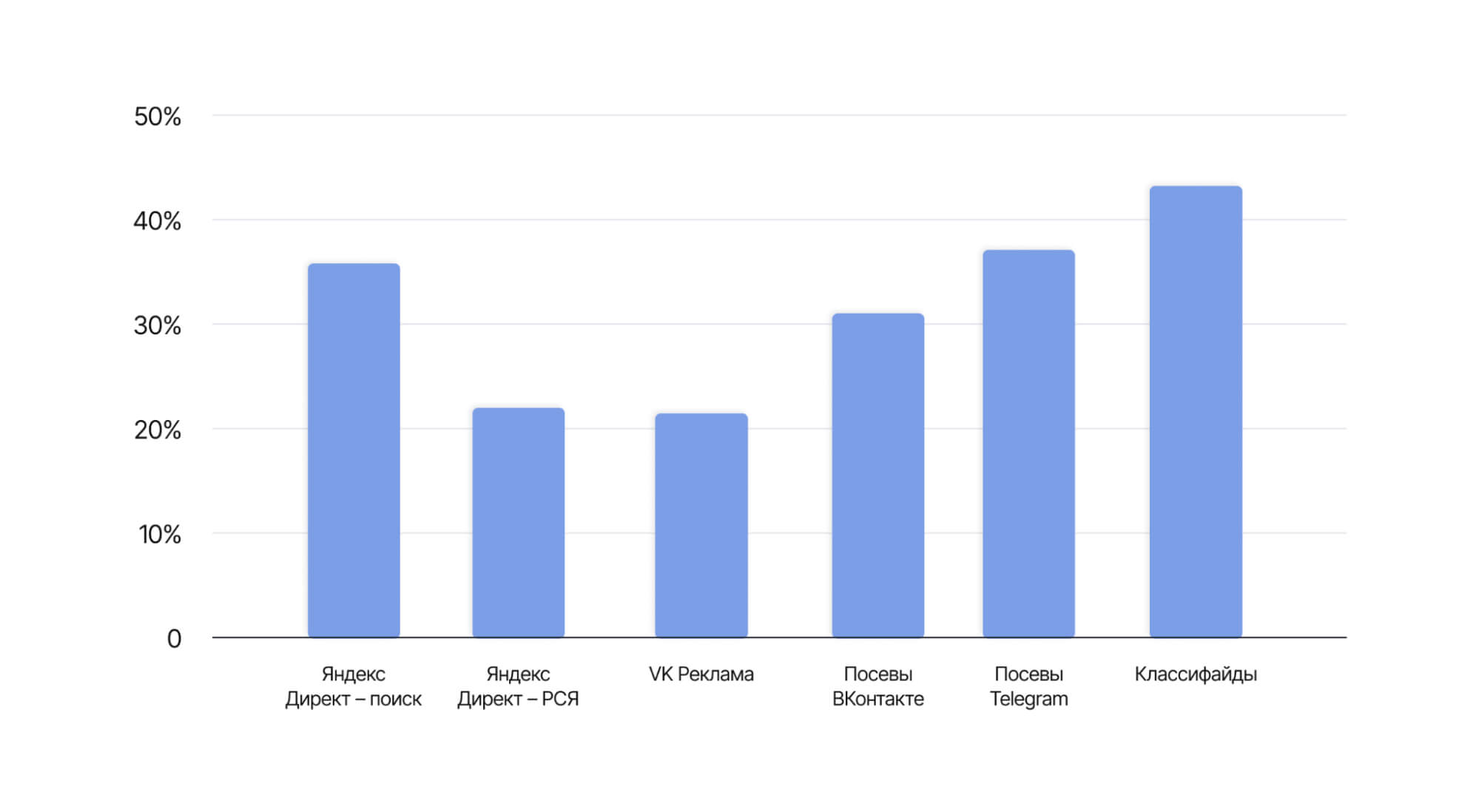 Средняя конверсия из уникального в целевой лид по рекламным каналам за первую половину 2024 года — до внедрения антифрод-систем