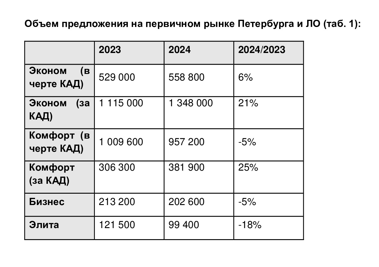 Количество новых проектов в Петербурге и Ленобласти сократилось на треть