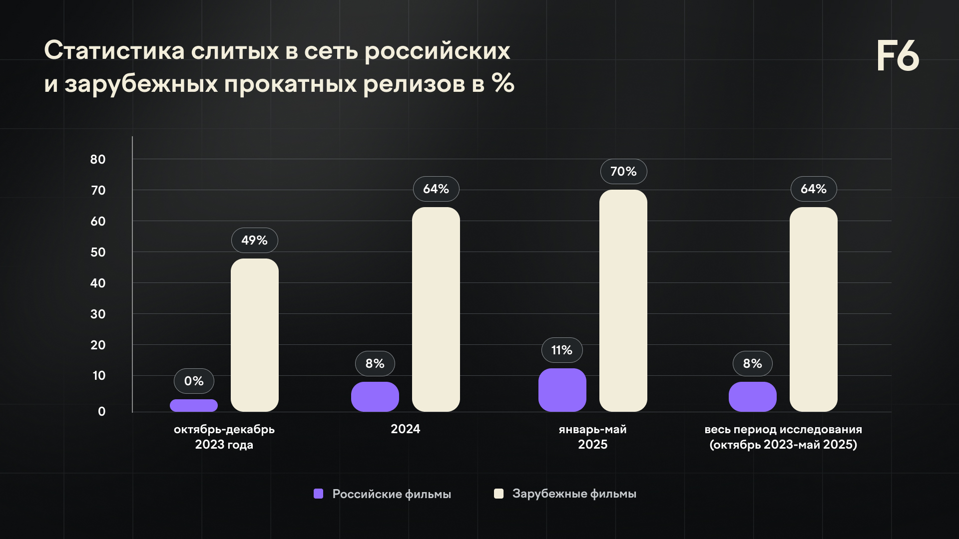 F6: половина кинопрокатных премьер утекает в интернет