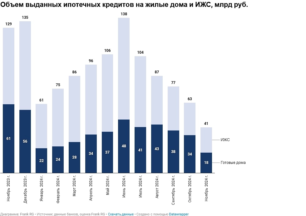 Обзор рынка ипотеки от компании Frank RG за ноябрь 2024 года