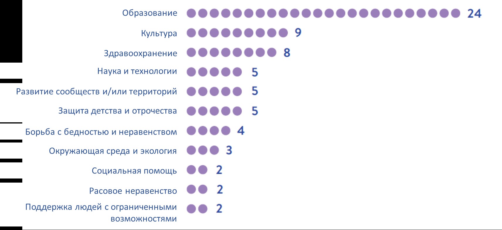 Россия и Бразилия: различия и сходство в благотворительности