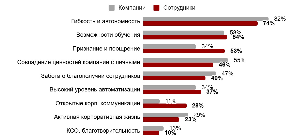 Мотивация персонала: что кроме денег интересует российских сотрудников