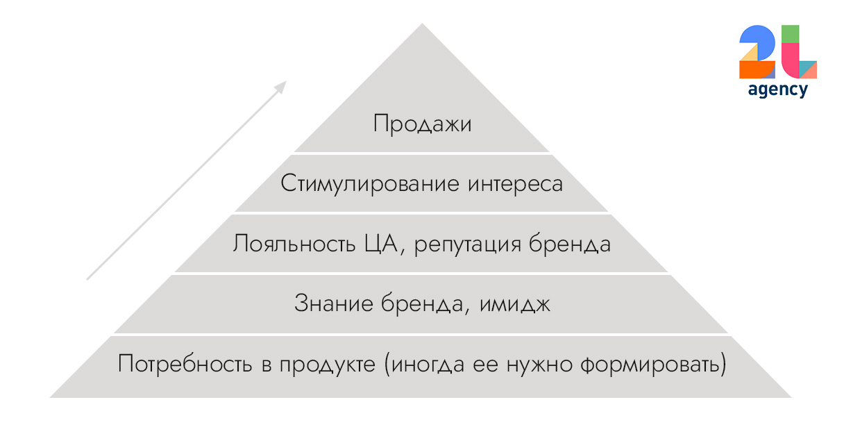 Что делать, если эффективность рекламы не устраивает глобально