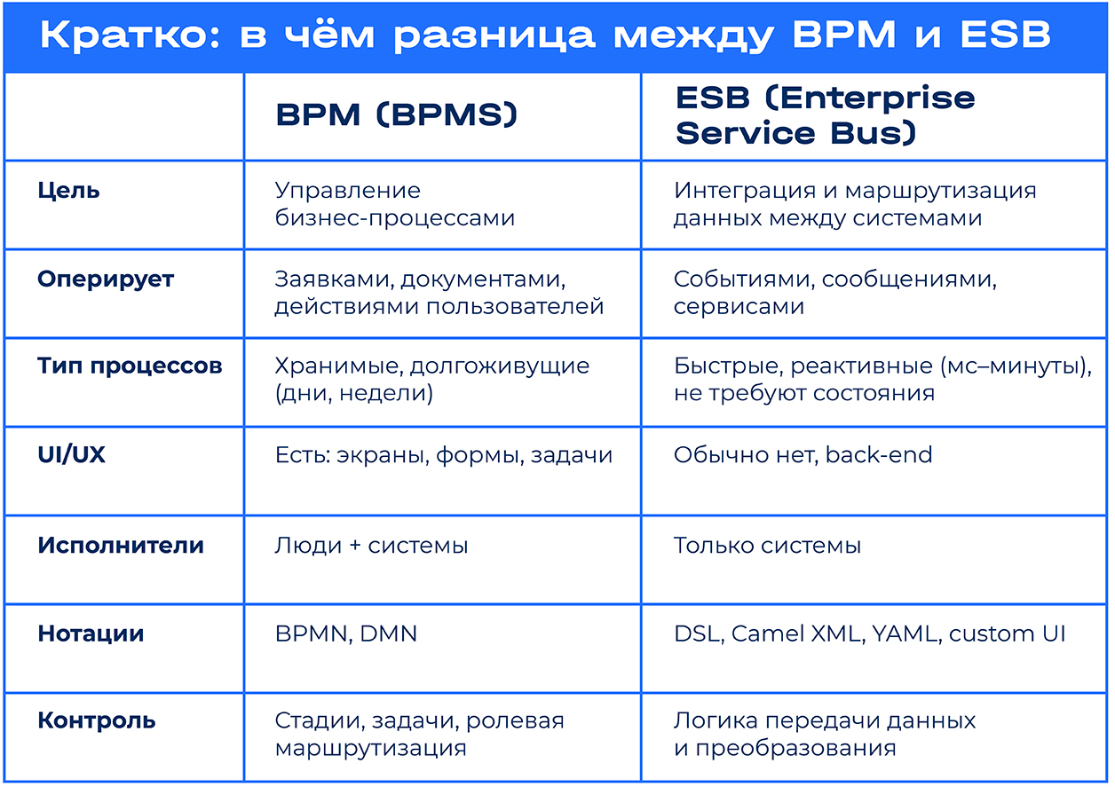 Почему BPM-системы не закрывают вопрос автоматизации без ESB