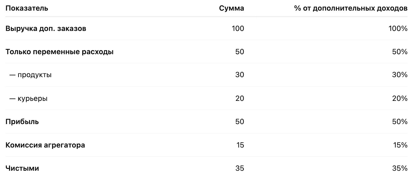 Как доставке еды увеличить прибыль в 2 раза, немного дозагрузив кухню
