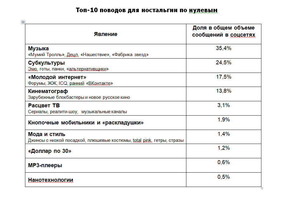 По каким атрибутам «нулевых» скучают россияне