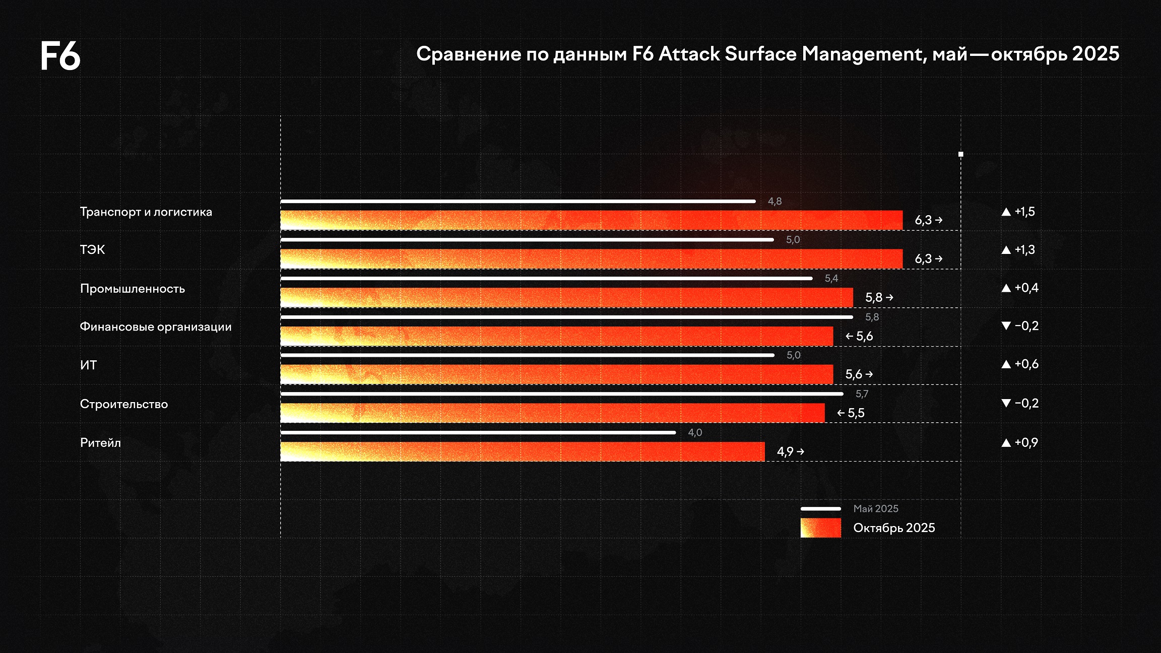 В лидеры отраслевого Индекса кибербезопасности F6 вышли транспорт и ТЭК