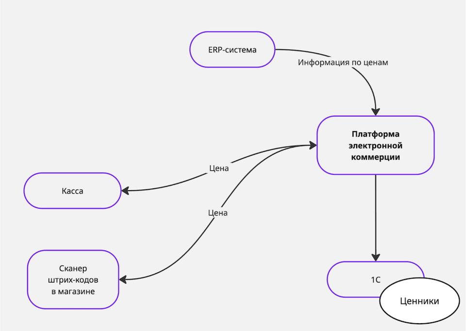 Как мы реализовали омниканальное решение для управления ценами