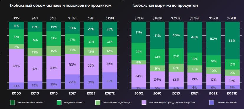 Разбираем альтернативные активы: будущее и настоящее