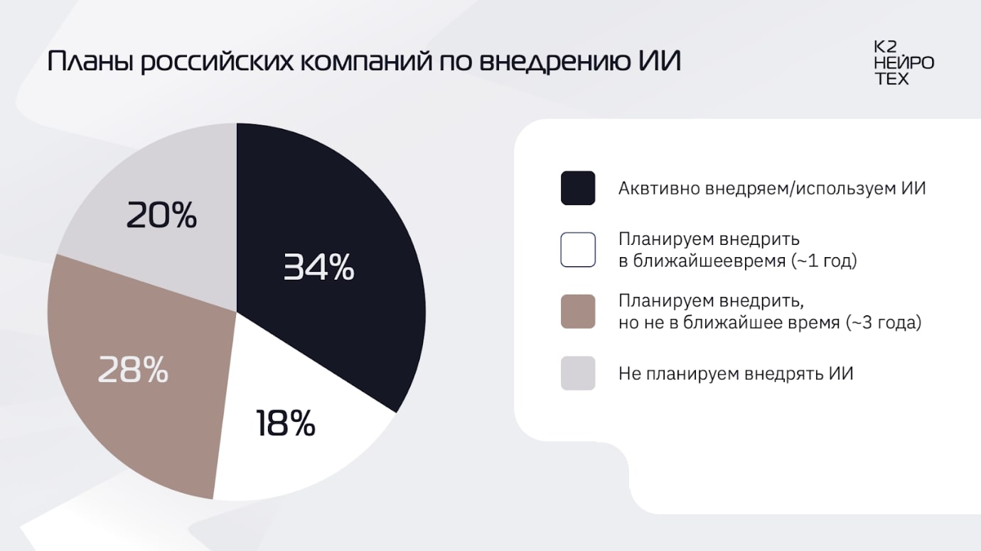 51% российских компаний не готовы к внедрению искусственного интеллекта