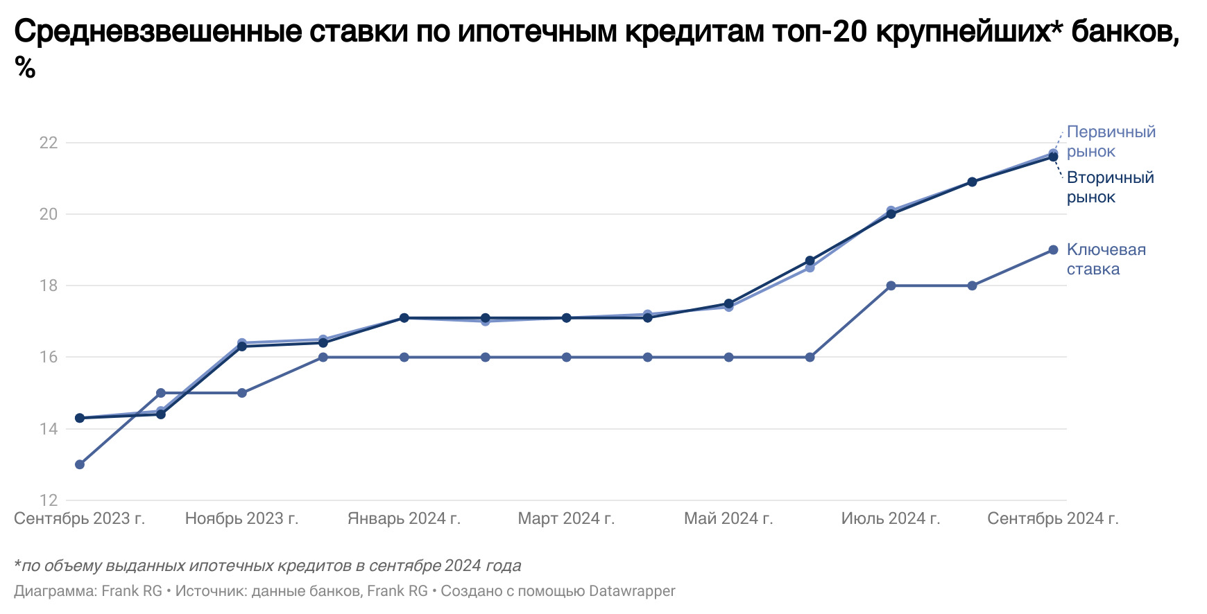 Обзор рынка ипотеки от компании Frank RG за сентябрь 2024 года