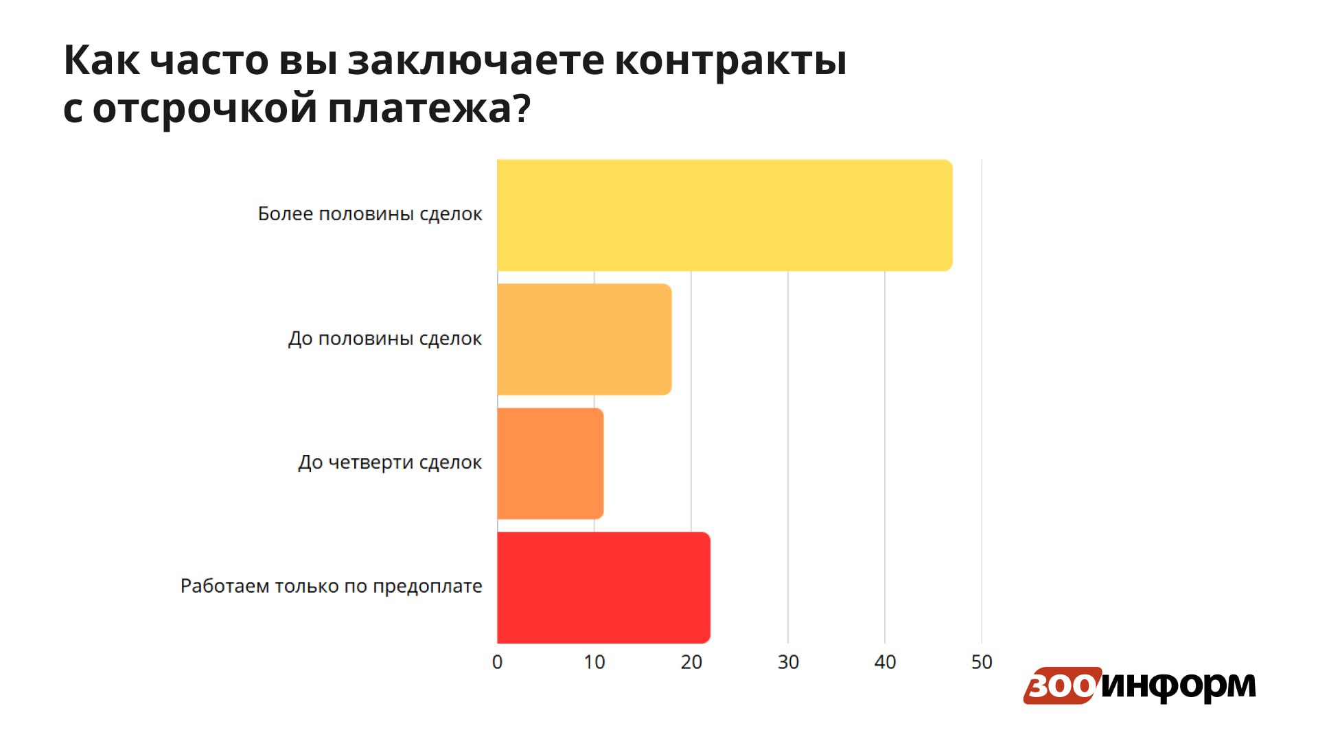 Опрос о дебиторской задолженности выявил скрытые риски для зообизнеса