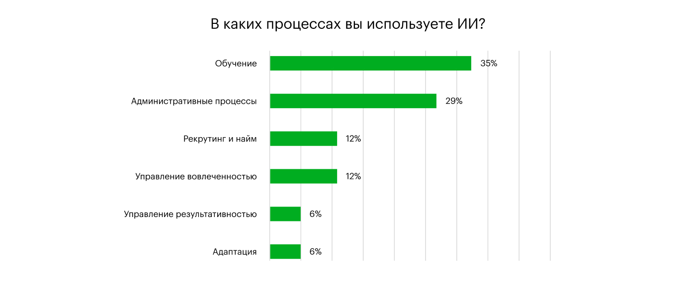 Какие HR-процессы автоматизируют в ближайшие 3 года