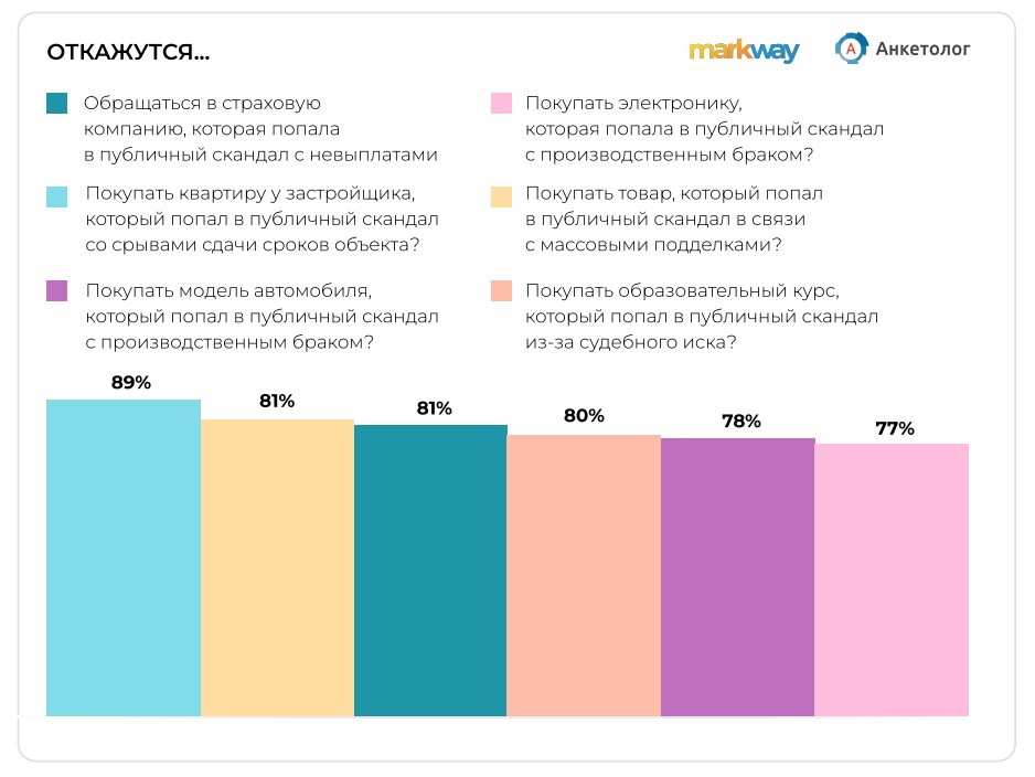 Исследование: как скандалы влияют на поведение покупателей