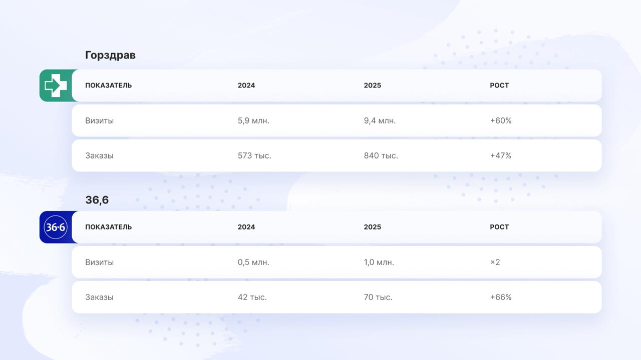 Создали мультибрендовую архитектуру в ePharm: кейс аптеки «36,6» и .redev