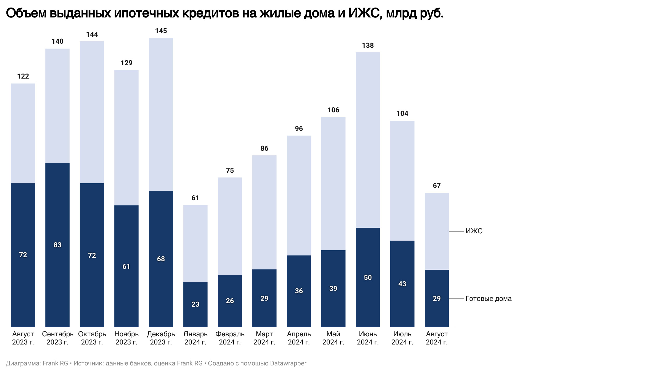 Обзор рынка ипотеки от компании Frank RG за август 2024 года