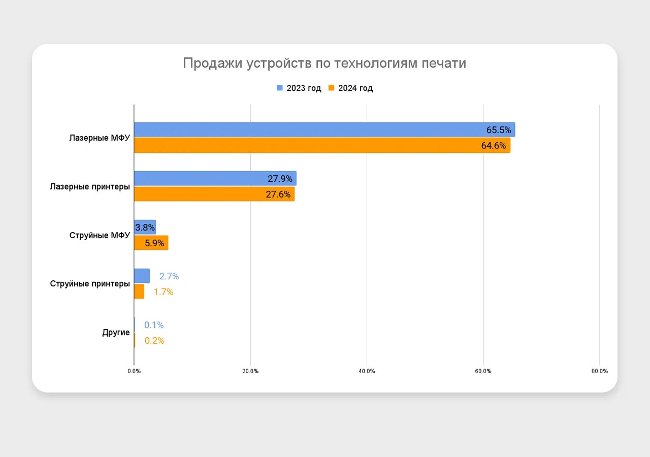 На чем печатают в современных офисах