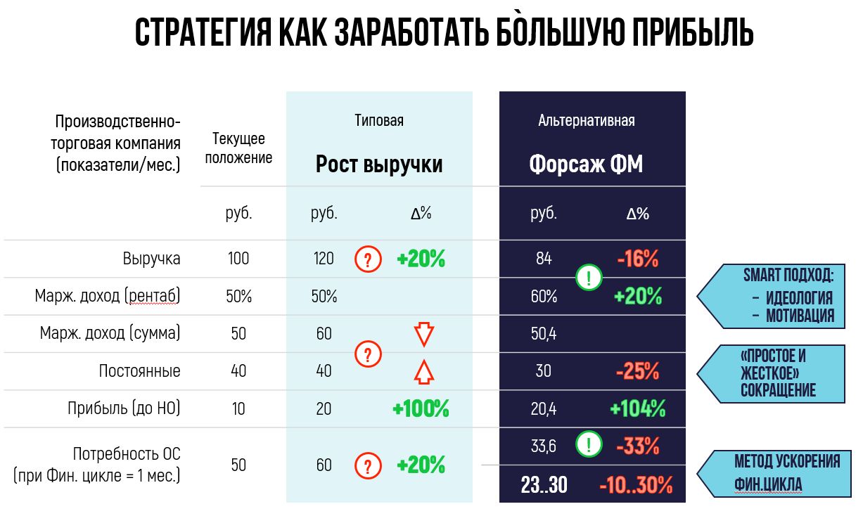 Лучшая стратегия для роста прибыли при падении спроса и росте затрат
