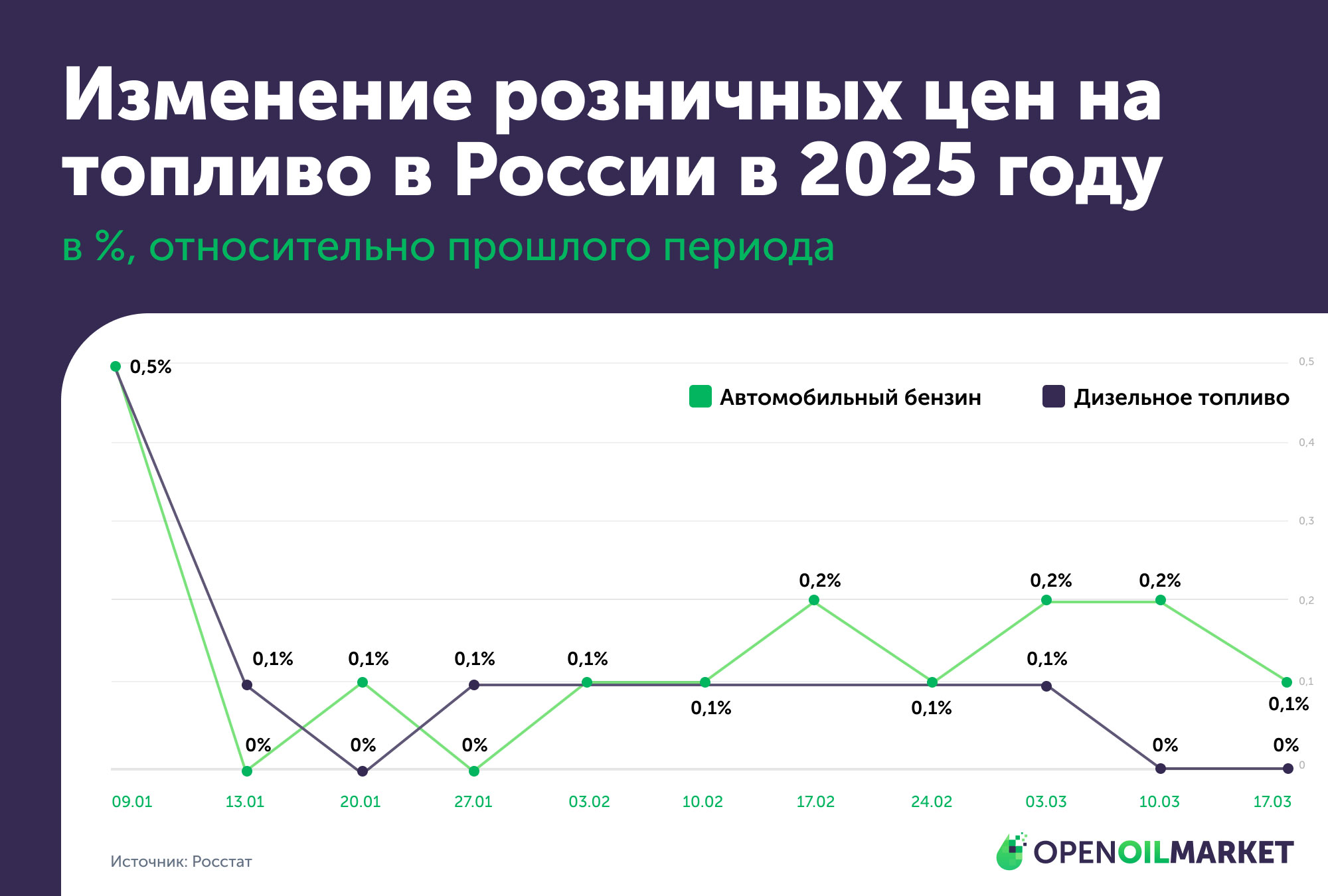 Розничные цены на бензин в 2025 году останутся в границах инфляции