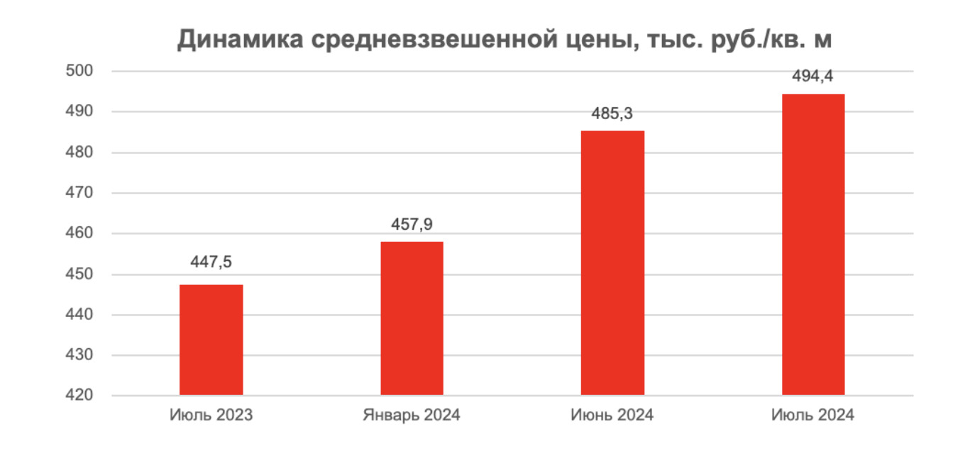 Аналитики провели исследование цены и предложения на жилье бизнес-класса