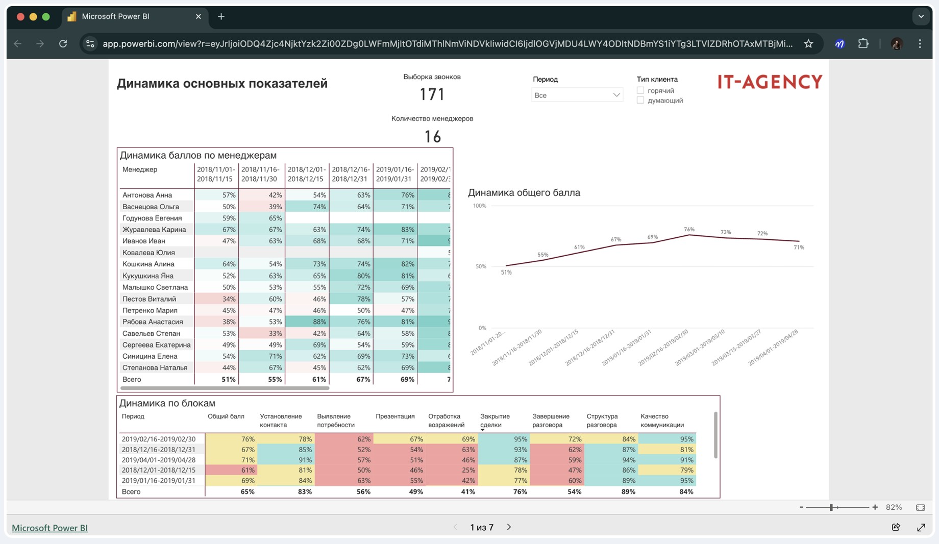Отчет контроля качества коммуникаций