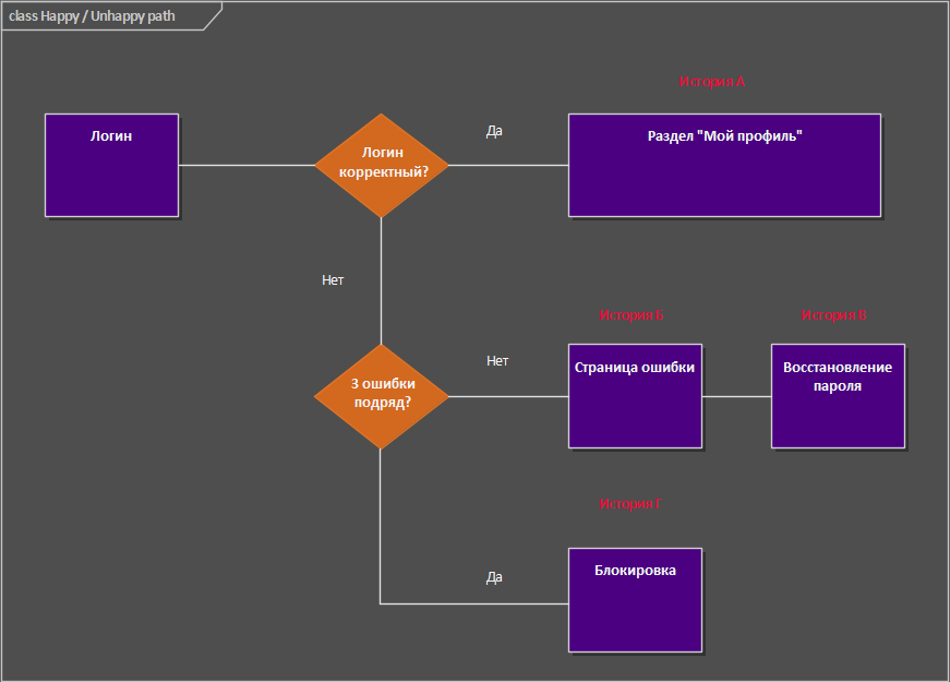 Удачный/неудачный сценарий