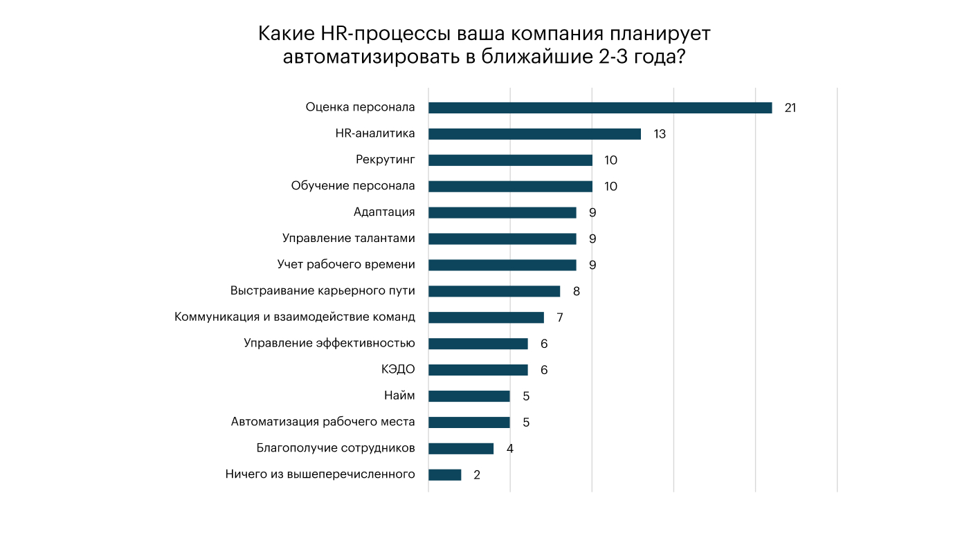 Какие HR-процессы автоматизируют в ближайшие 3 года