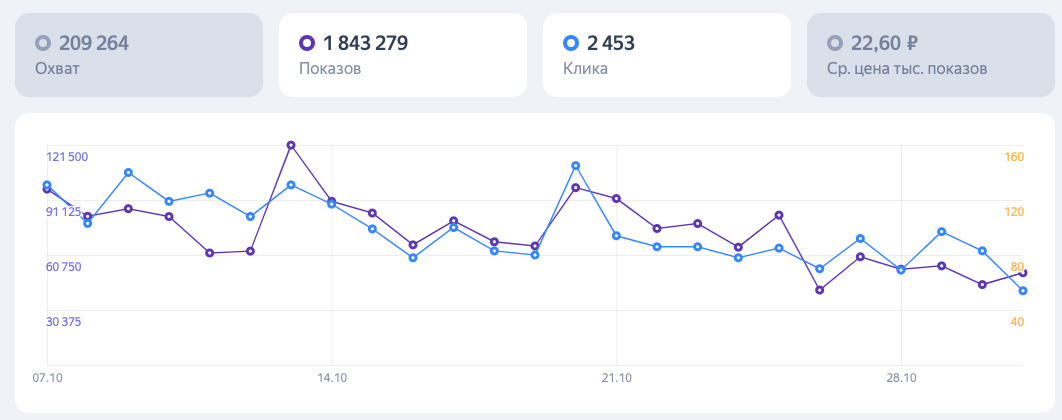 Запустили медийную рекламу в РСЯ и на OZON и охватили 10,6 млн человек