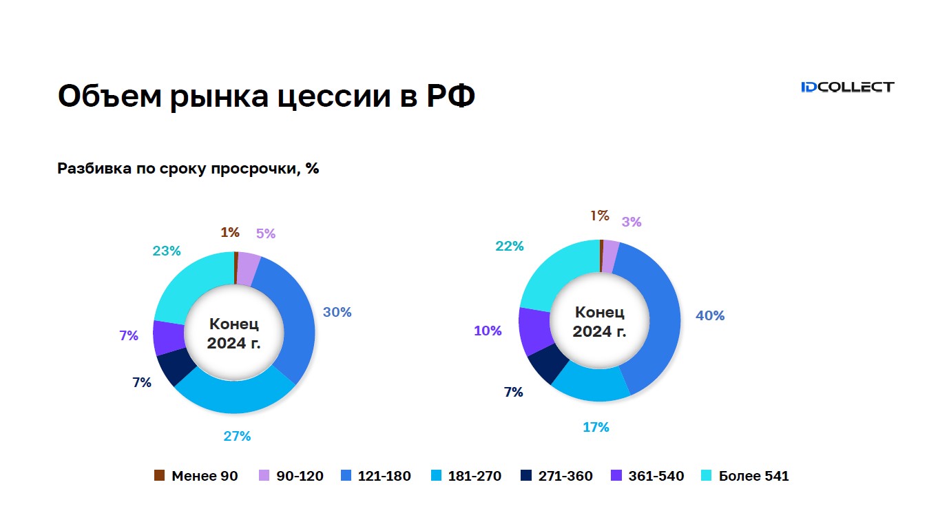 В 2025 году молодая просрочка МФО может занять до 50% в закрытых сделках
