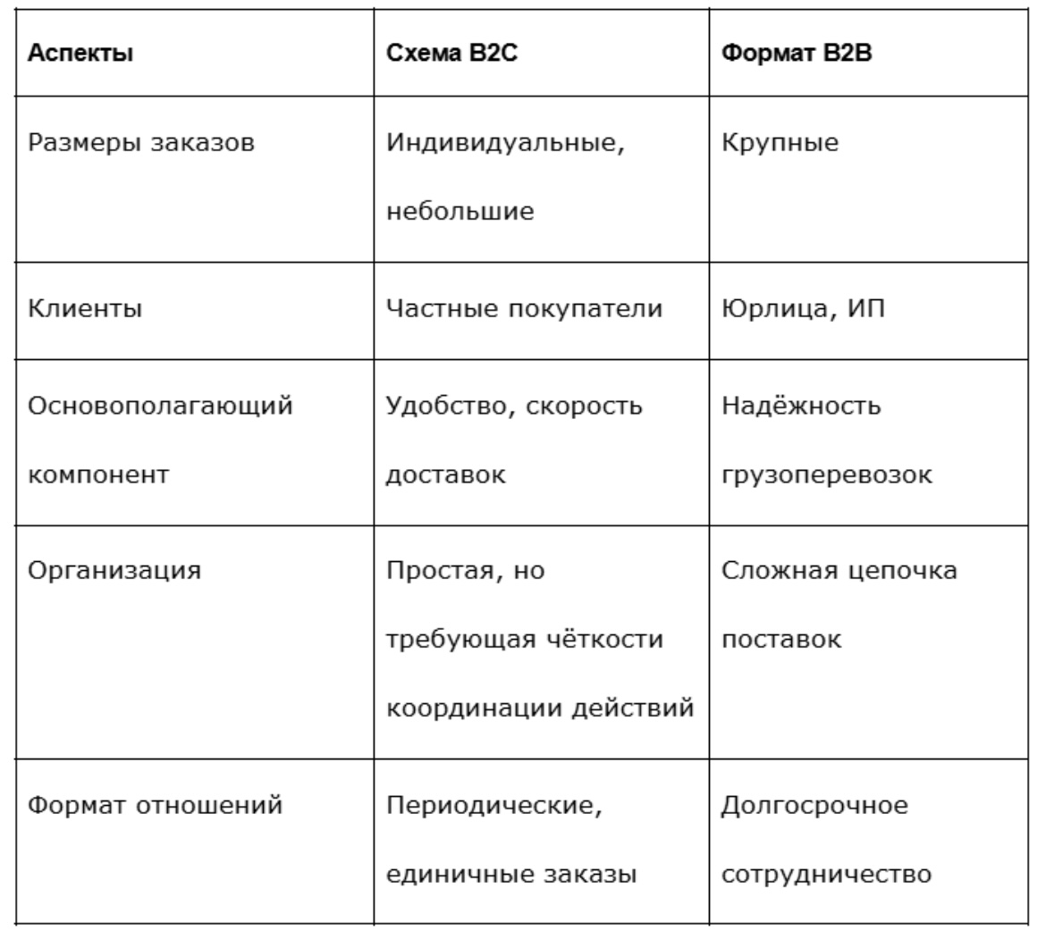 Компания FLC объясняет, как работает логистика в модели B2C