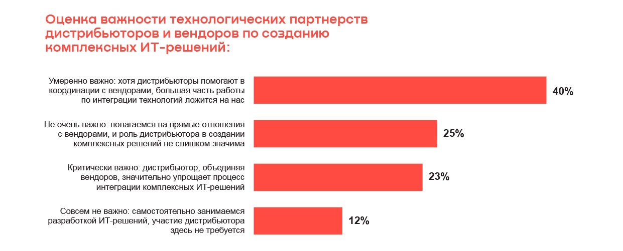 От ИТ-дистрибьюторов ожидают нестандартных услуг — исследование OCS