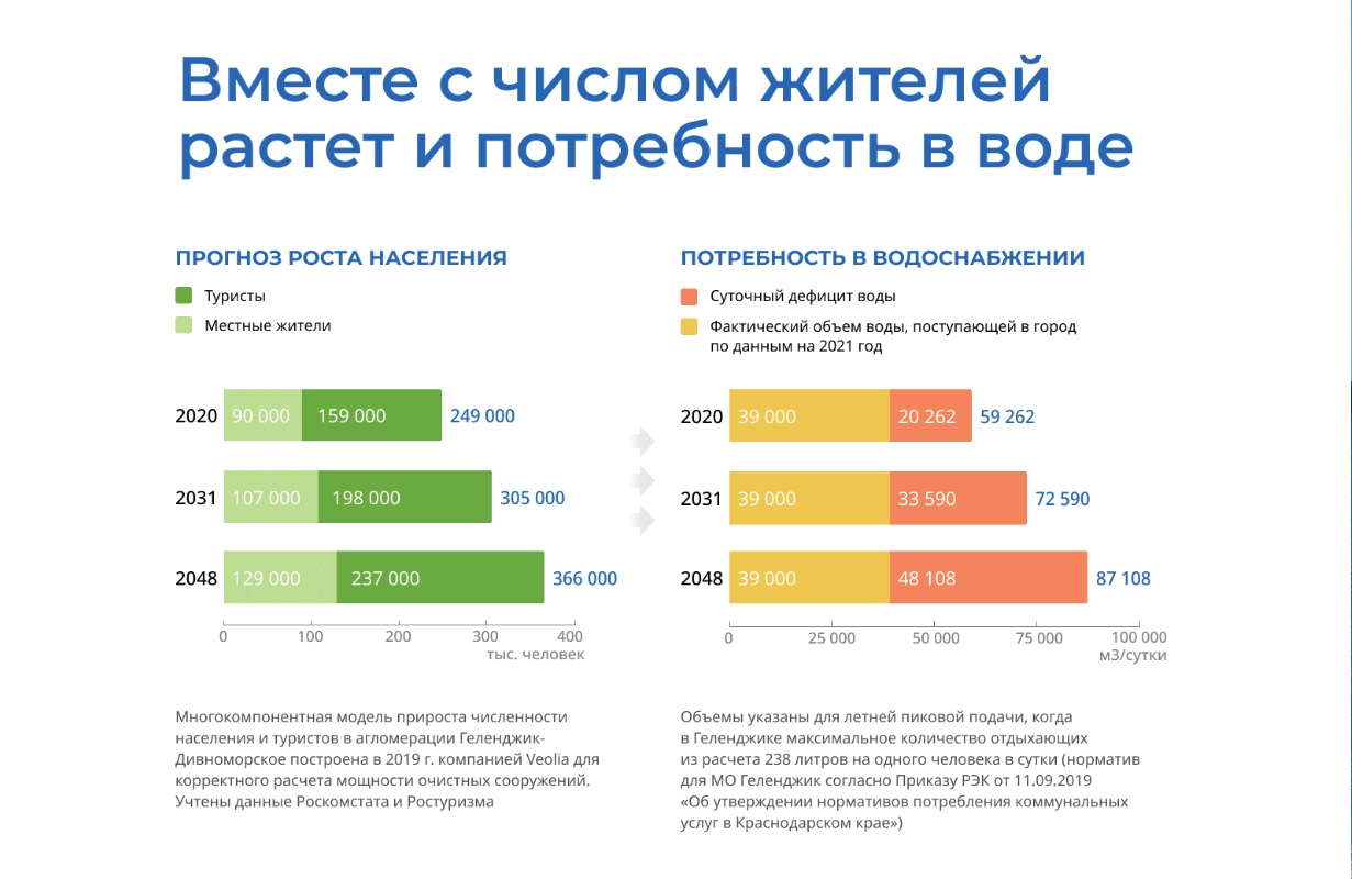 Потребности Геленджика в воде