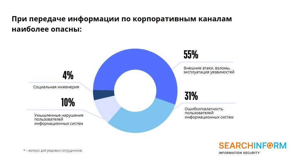 25% госслужащих используют недоверенные каналы в рабочей коммуникации