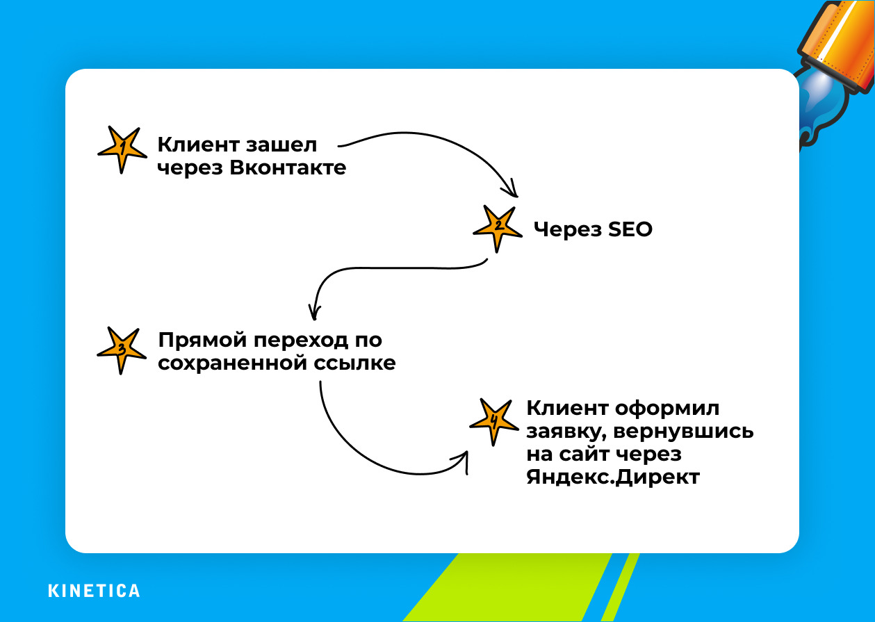 Повышаем конверсию CRM-кампаний: кейс по работе со сквозной аналитикой