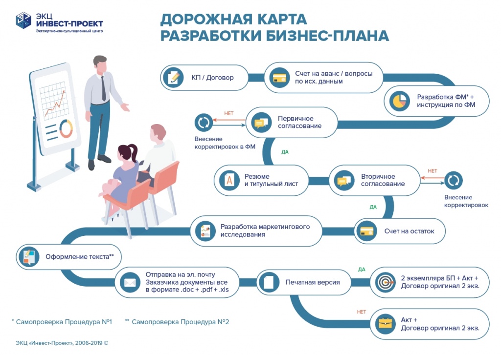Разработка бизнес-плана ЭКЦ "ИнвестПроект"
