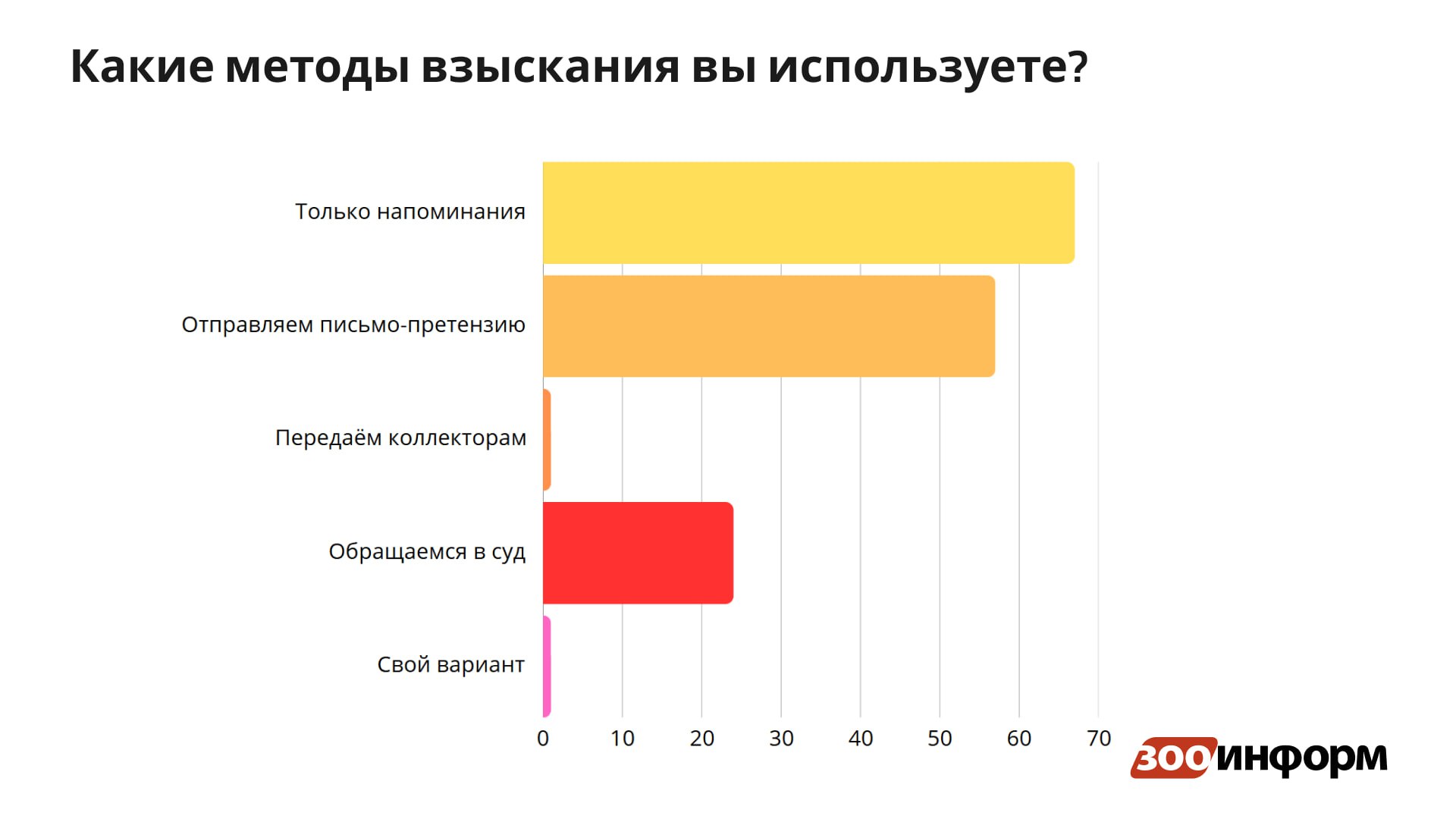 Опрос о дебиторской задолженности выявил скрытые риски для зообизнеса