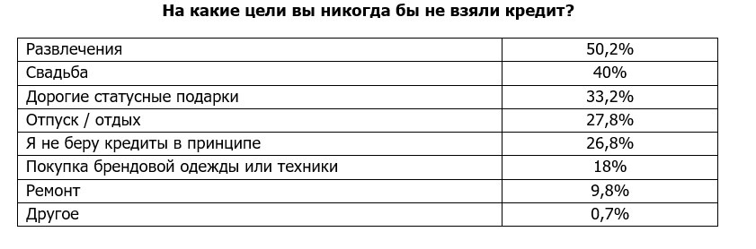 Россияне рассказали, на что никогда не возьмут кредит