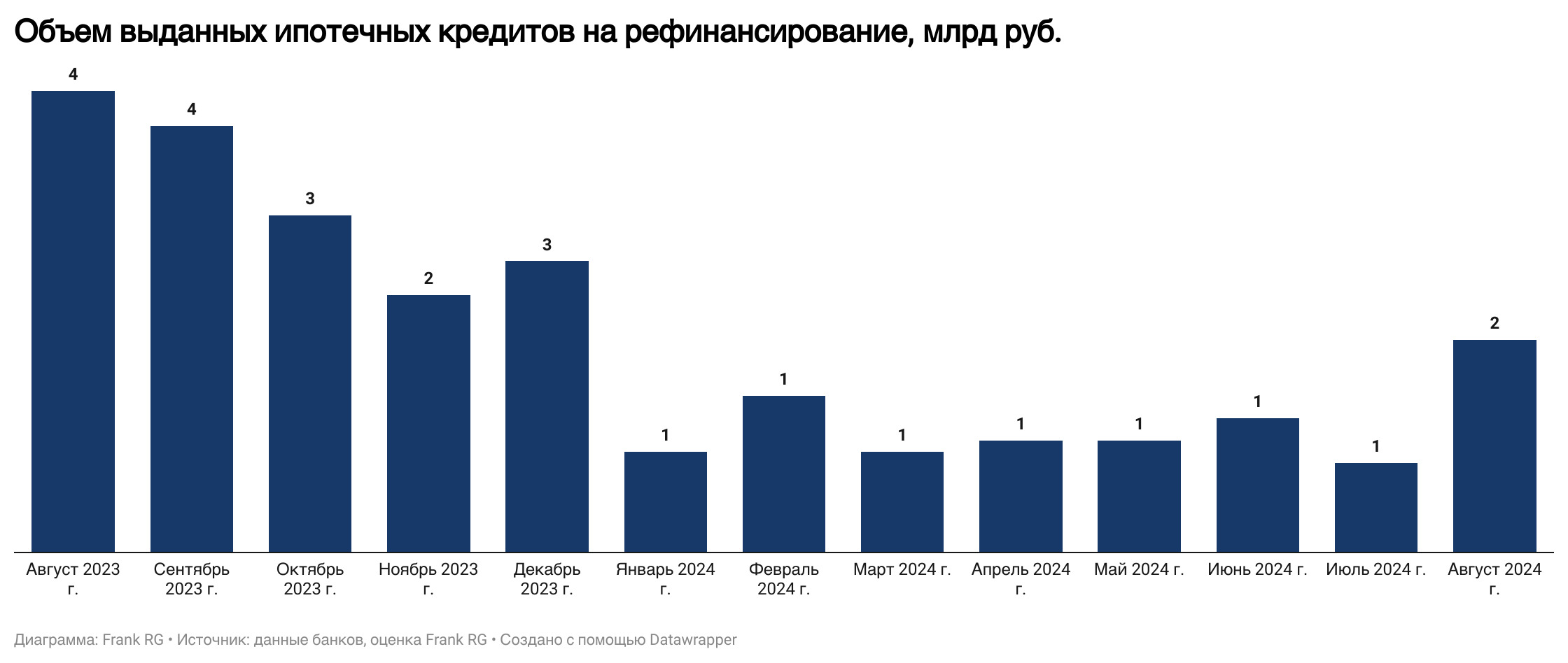 Обзор рынка ипотеки от компании Frank RG за сентябрь 2024 года