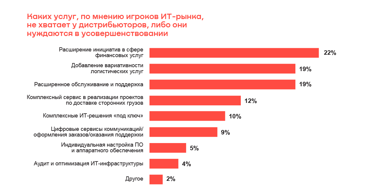 От ИТ-дистрибьюторов ожидают нестандартных услуг — исследование OCS