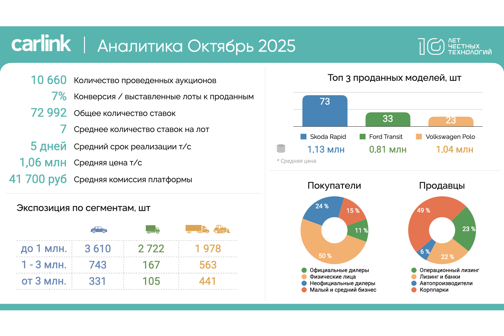 Октябрь: рост активности и укрепление спроса на средний сегмент