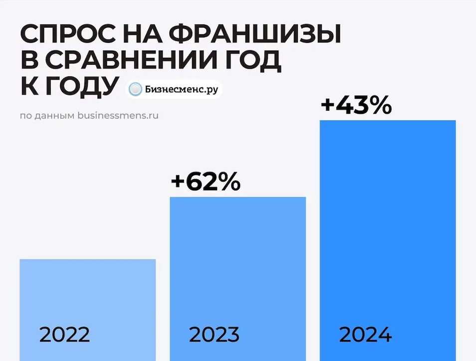 Рынок франшиз в 2024 году вырос на 20%