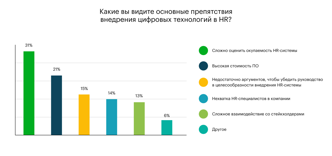 Какие HR-процессы автоматизируют в ближайшие 3 года