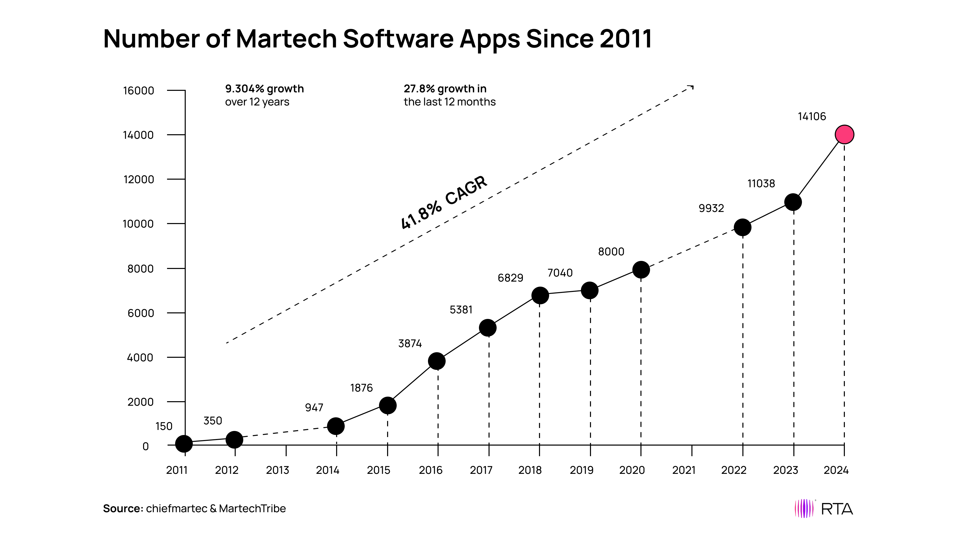 Основные факты и тренды: развитие мировой MarTech-индустрии в 2025 году