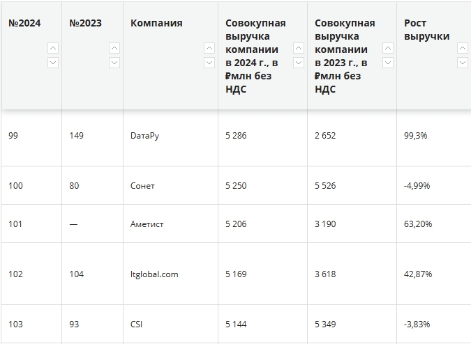 Аметист в ТОП крупнейших ИТ-компаний России по версии рейтинга CNews500