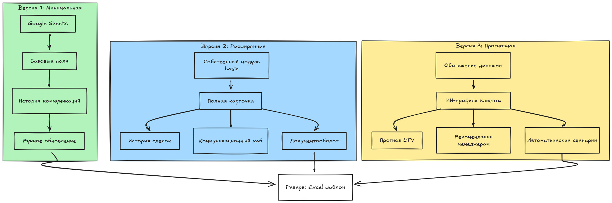 Разработка архитектуры решения для бесшовного масштабирования компании
