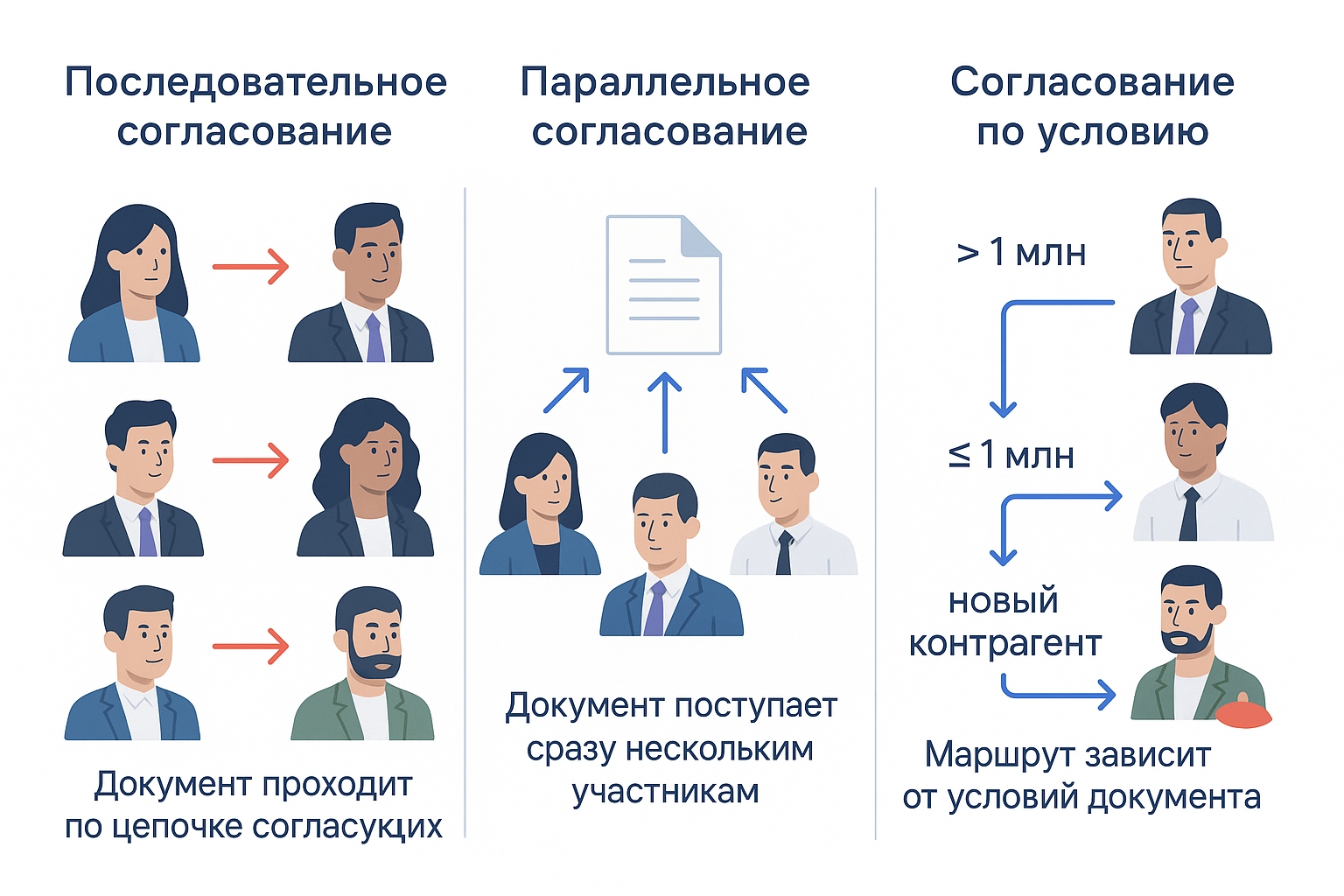 Маршруты согласования в СЭД: типы, примеры, настройка