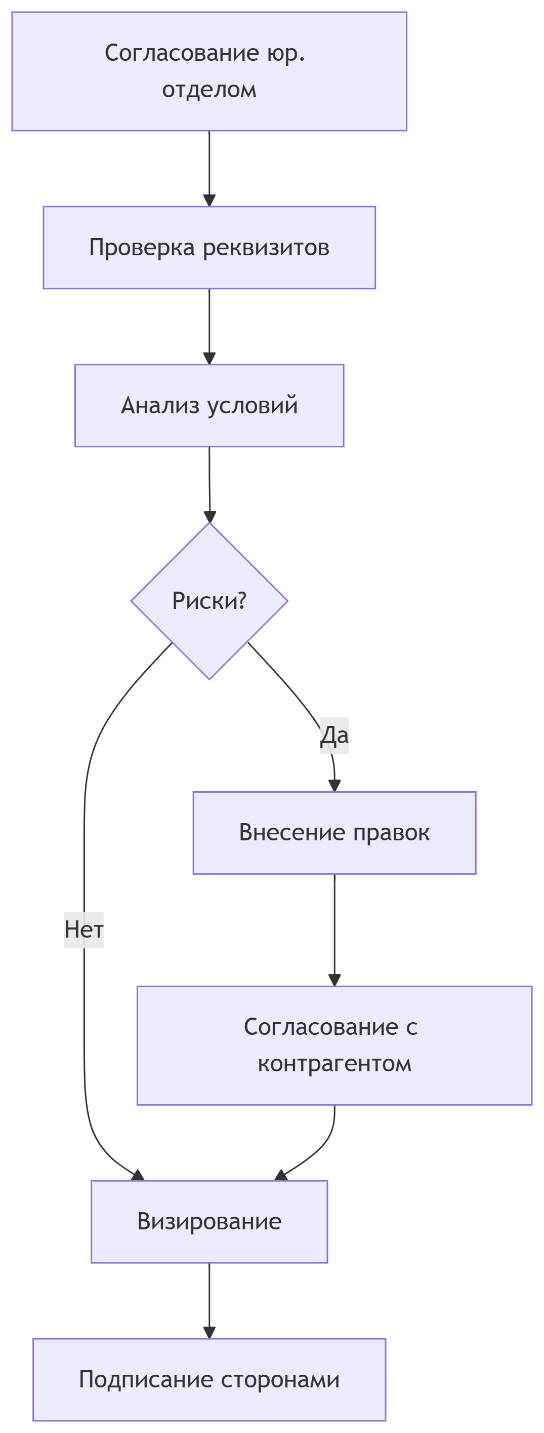 бизнес-процессы